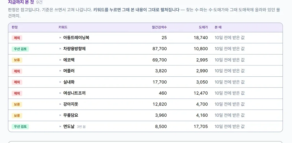 제외·우선 검토·보류 판정이 월간검색수, 도매가와 함께 표시된 판정 표